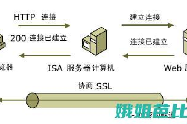 什么是SSL连接及其工作原理？