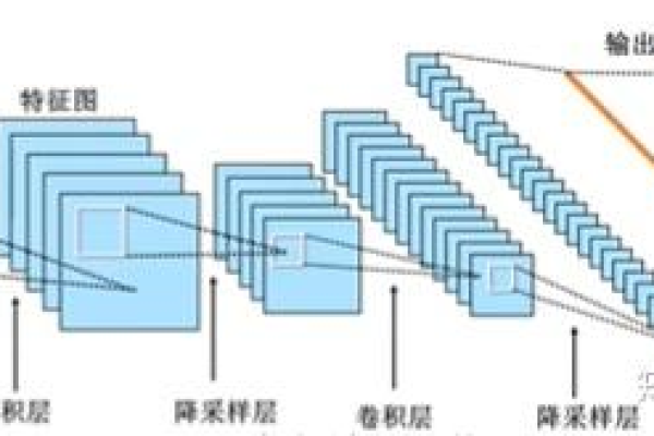 卷积神经网络有哪些