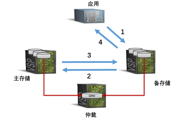 存储优化技术  第1张