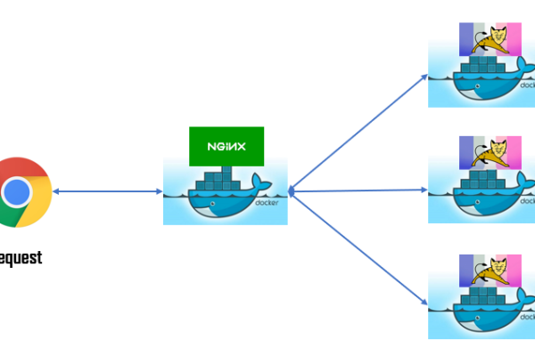 docker nginx 负载均衡  第1张