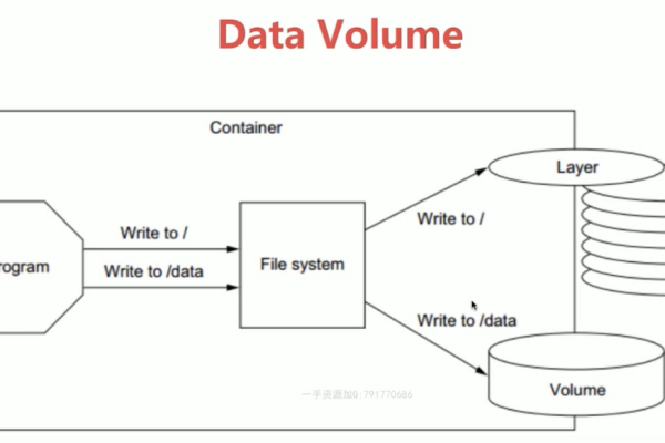 Docker存储卷：数据持久化与共享策略
