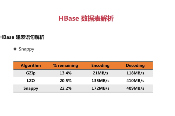 hbase依靠什么存储底层数据