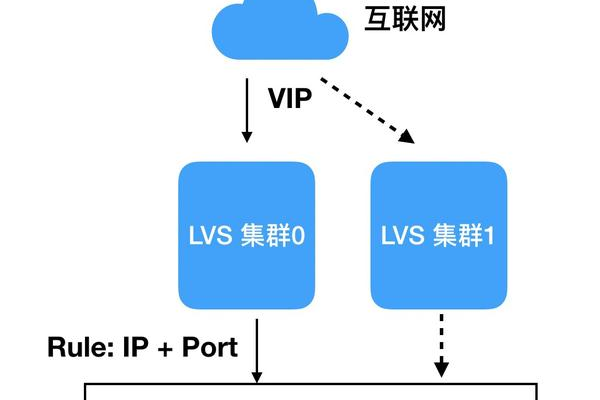 用虚拟VIP网关保障服务器高可用性 (服务器 虚拟vip网关)