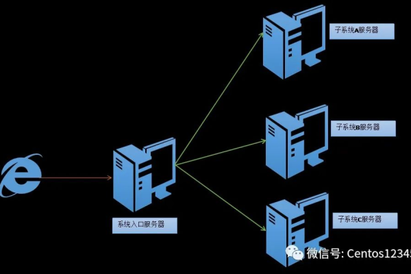 负载均衡集群与高可用集群有何区别？