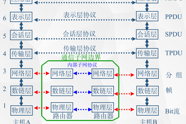 计算机网络的组成