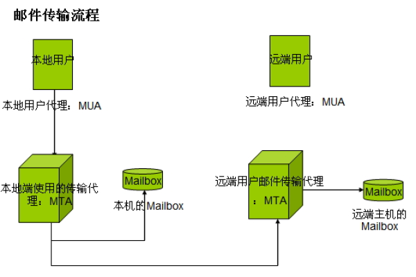 如何搭建本机邮件服务器 (本机邮件服务器搭建)