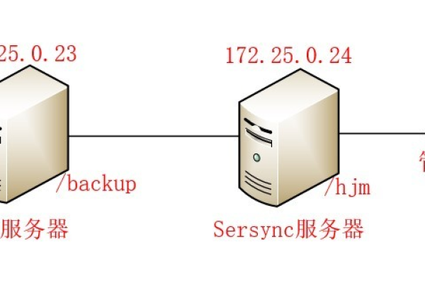 高效稳定 rsync 同步数据至服务器 (rsync同步到服务器)