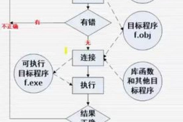 在计算机上执行C语言程序需要经过哪些步骤?