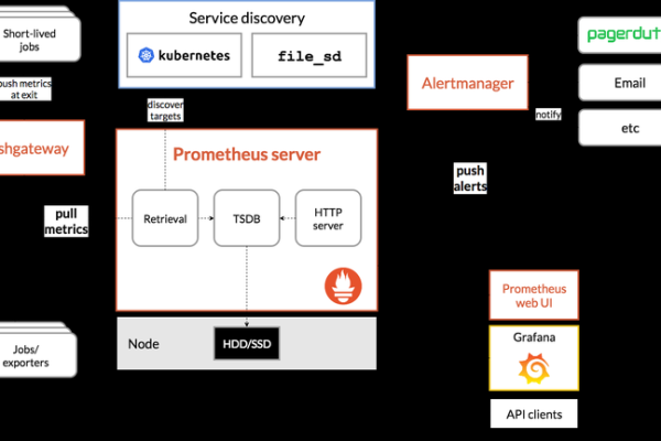 Prometheus支持哪些告警通知渠道