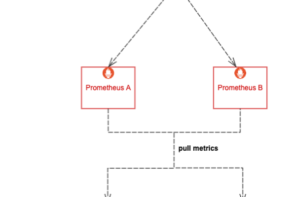 Prometheus如何保证数据的精确性和一致性  第1张