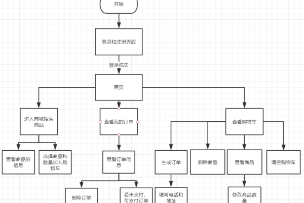 java简单的购物车代码