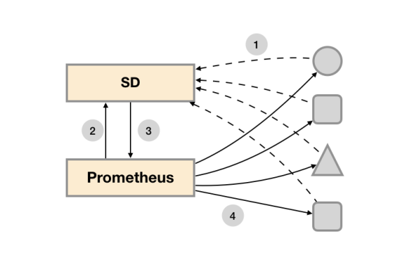 Prometheus系统的组件间通信机制是怎样的