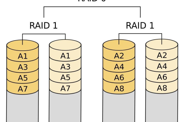 服务器做系统必须考虑RAID技术吗？ (服务器做系统要raid吗)