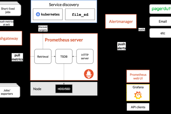 Prometheus系统支持哪些第三方集成和插件