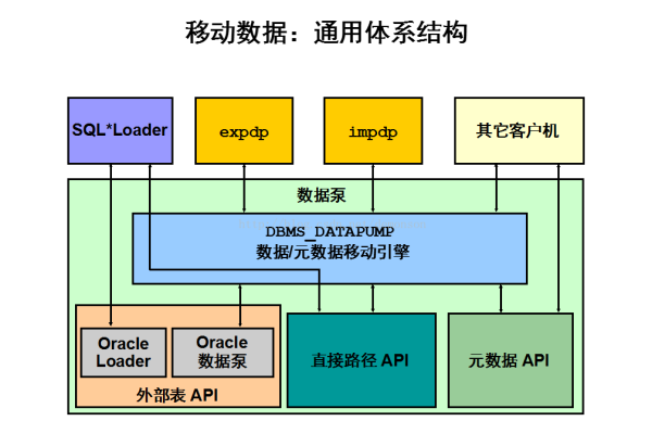 oracle数据库迁移到达梦数据库