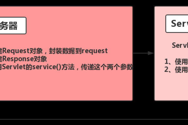 探索App服务器中的Servlet技术 (app服务器servlet)