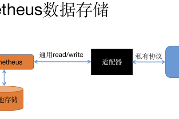 Prometheus系统的数据备份和恢复机制是怎样的