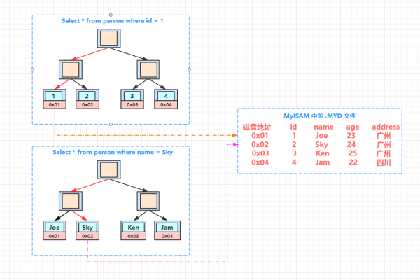 mysql树形结构设计  第1张