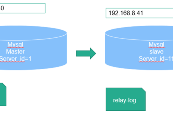 mysql读写分离