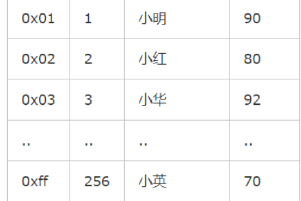 mysql中索引类型  第1张