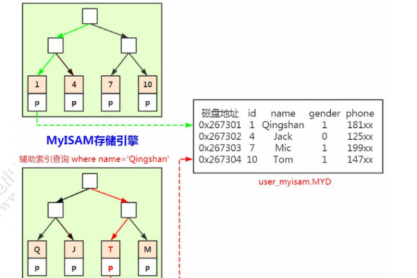 mysql索引数据结构类型