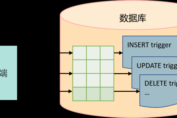 mysql触发器new old用法详解