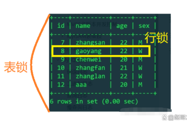 mysql行锁怎么释放