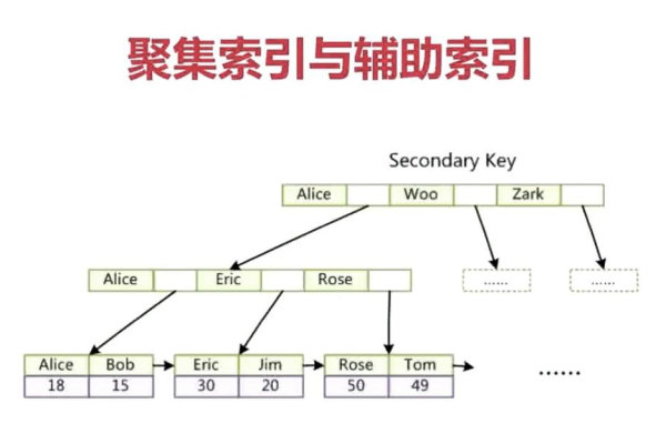 MySQL索引实现原理  第1张