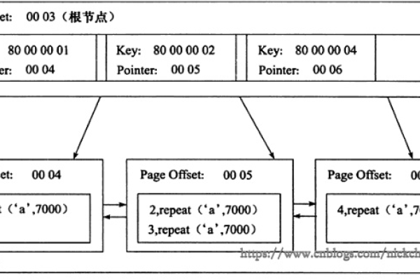 mysql查询树形结构数据