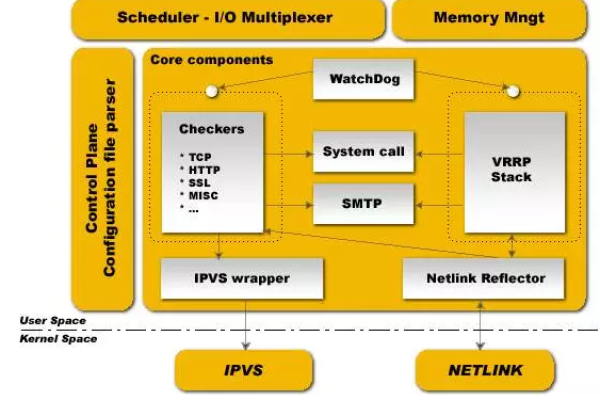 Keepalived在Linux系统中的作用是什么？