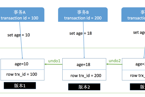 mysql事务实现