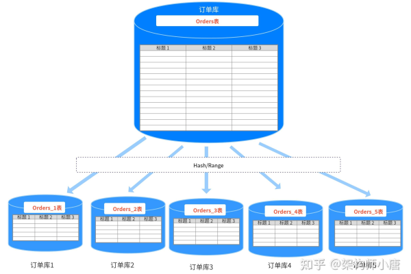 mysql 分表  第1张