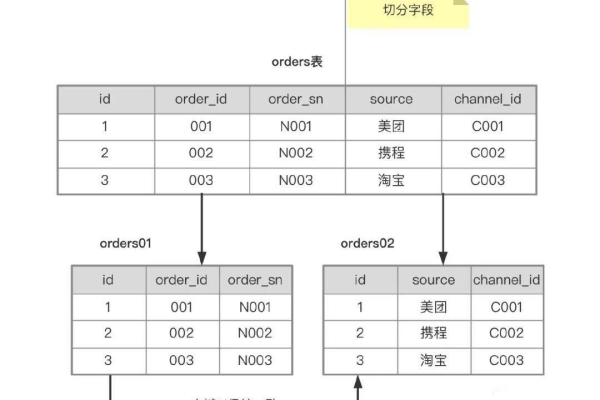 mysql分表实现