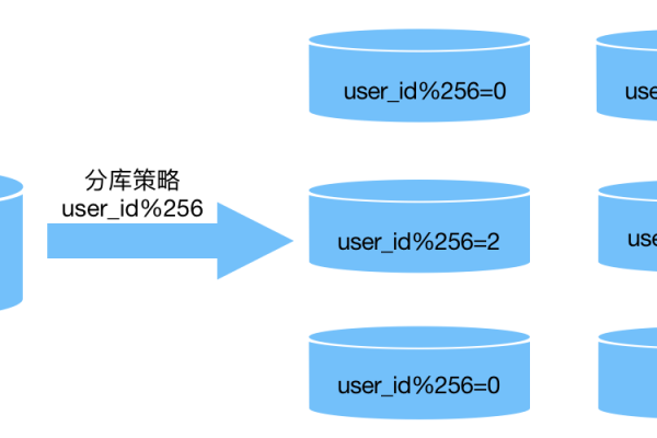 mysql分库分表  第1张