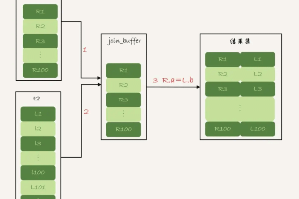 mysql关联表设计  第1张