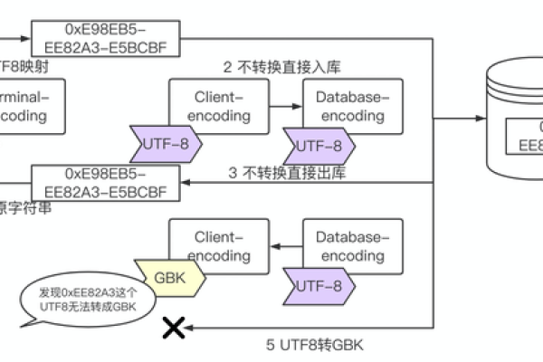 如何将MySQL数据库从GBK编码转换为UTF-8编码？