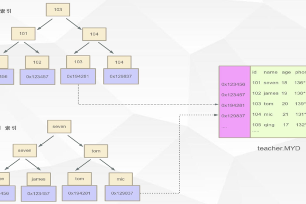 mysql 树结构分级汇总  第1张