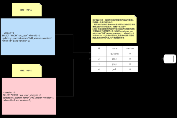 mysql查询并更新数据需要加悲观锁定吗