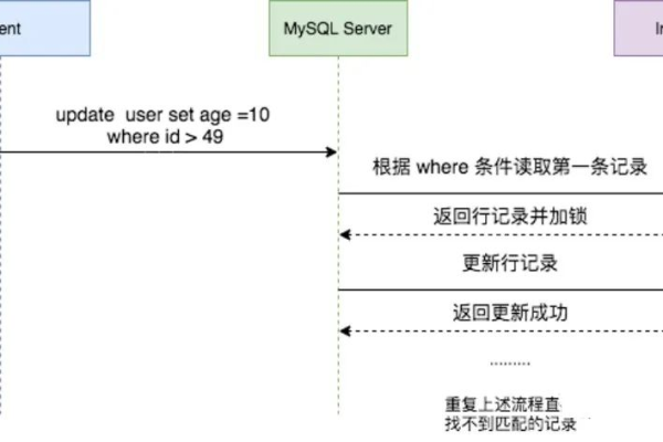 mysql处理死锁机制  第1张