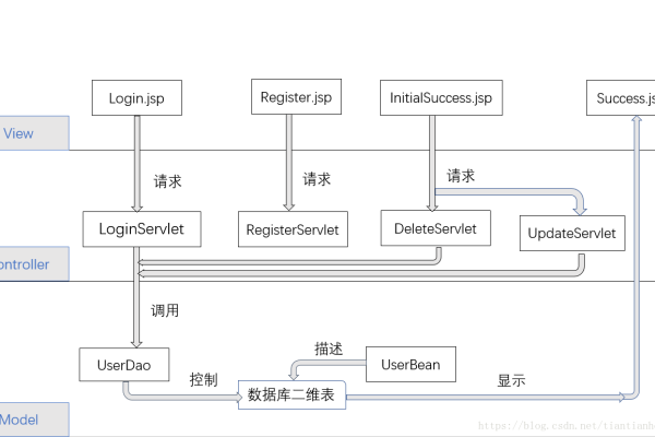 jsp+mysql实现注册登陆