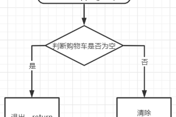 java简单的购物车代码是什么  第1张