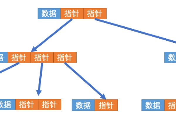 java树形数据结构