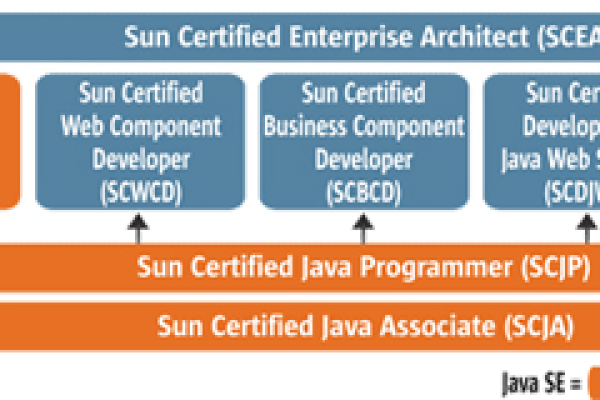 sun java认证  第1张