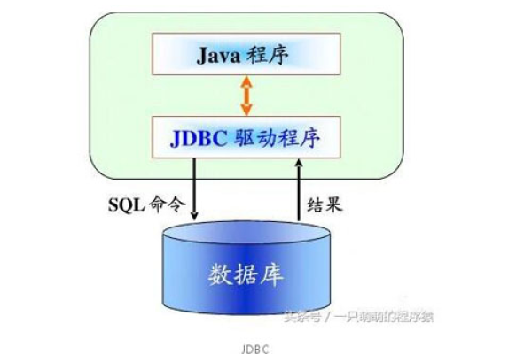 java怎么连接数据库  第1张