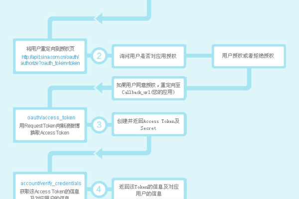 免费注册网站的流程？  第1张