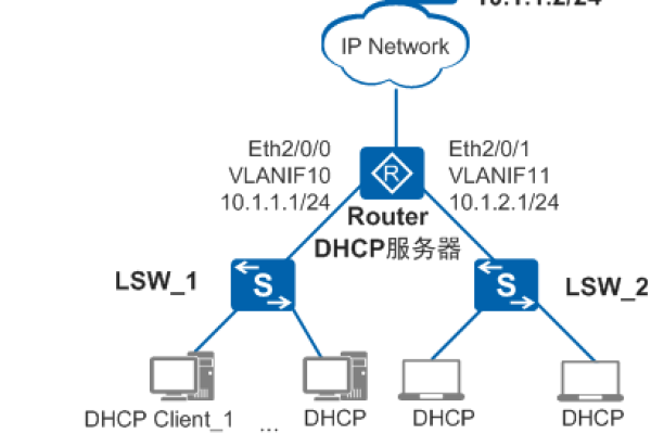 「DHCP授权目录服务器」如何帮助管理网络给终端设备分配地址？ (dhcp 授权目录服务器)