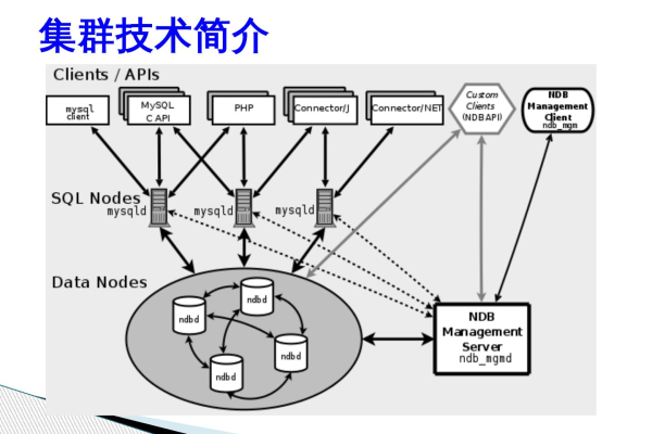 mysql做集群