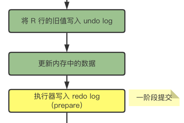 mysql二阶段提交