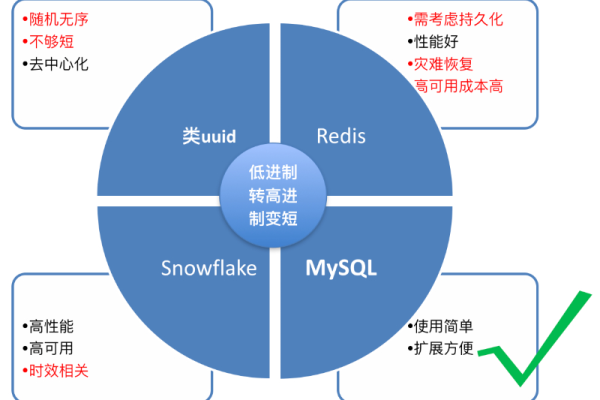 mysql 高并发  第1张