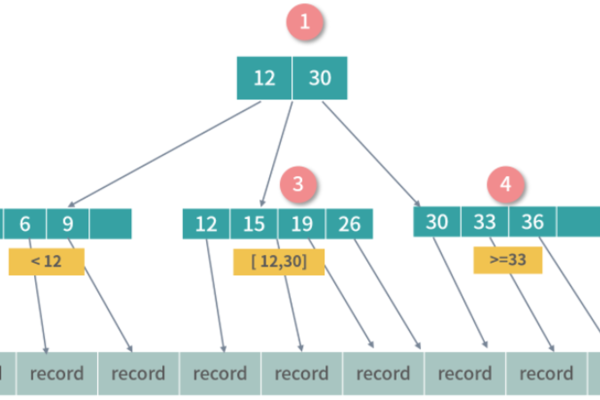 mysql 树形查询  第1张